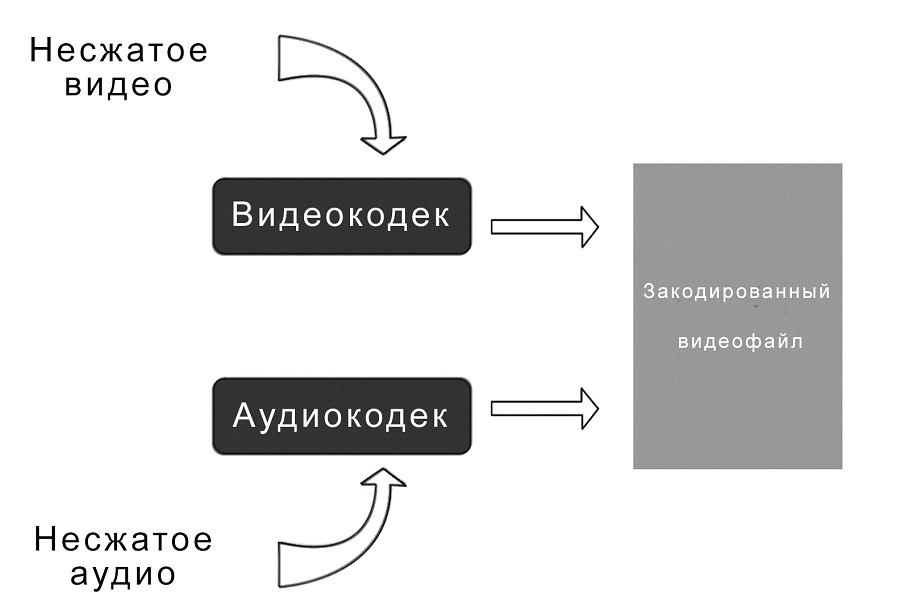 Процесс создания кодированного видеофайла